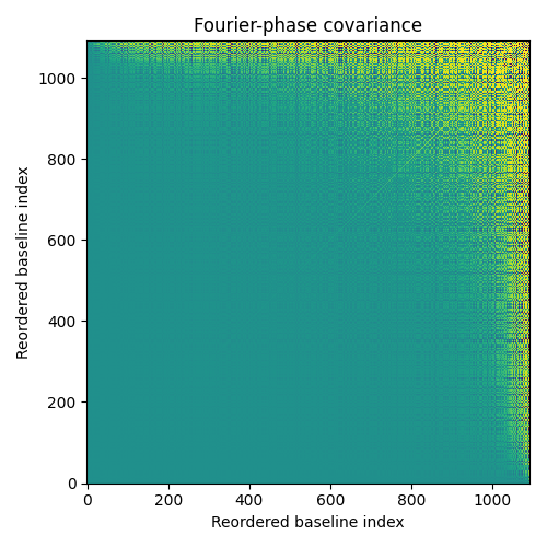 fourier_covariance_reordered_lbength.png